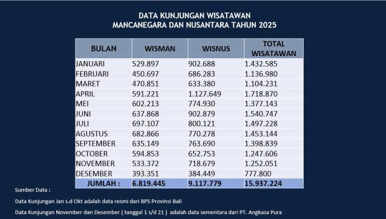 Isu Bali Sepi Terbantah, Data Resmi AP 6,8 Juta Wisman dan Total 15,9 Juta Turis Datang ke Bali